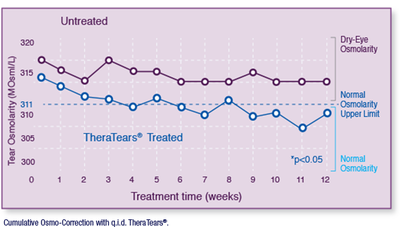 tear osmolarity 