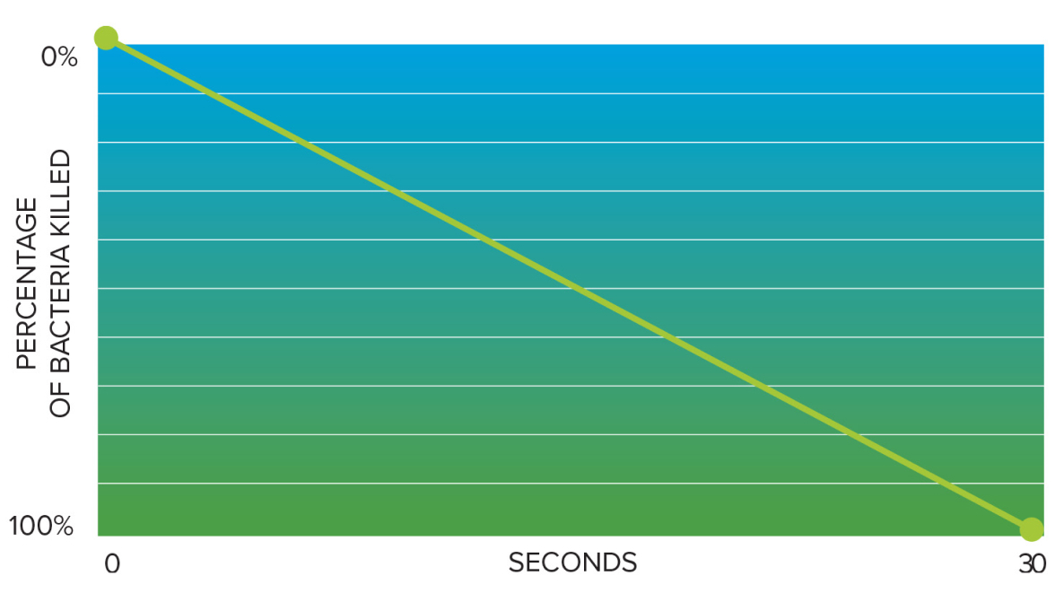 Percentage of Bacteria Killed